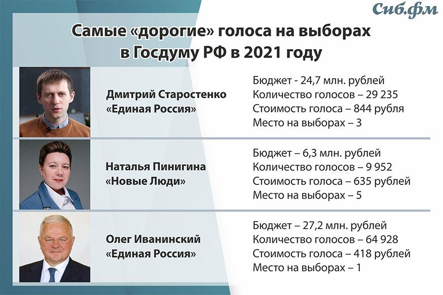 Фото Цена мандата: во сколько обошлись новосибирским депутатам голоса избирателей на выборах в Госдуму 2